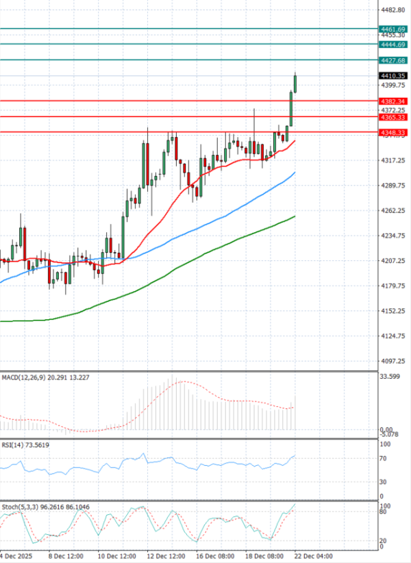 Zlato analiza Tehnička analiza 22/12/2025