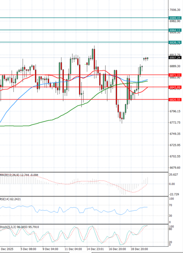 USA500 analiza Tehnička analiza 22/12/2025