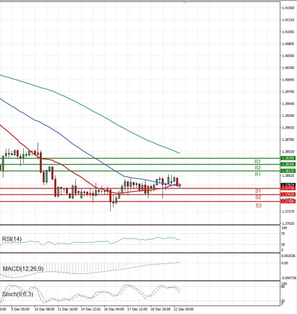 Dollar - Kanadski dolar analiza Tehnička analiza 22/12/2025