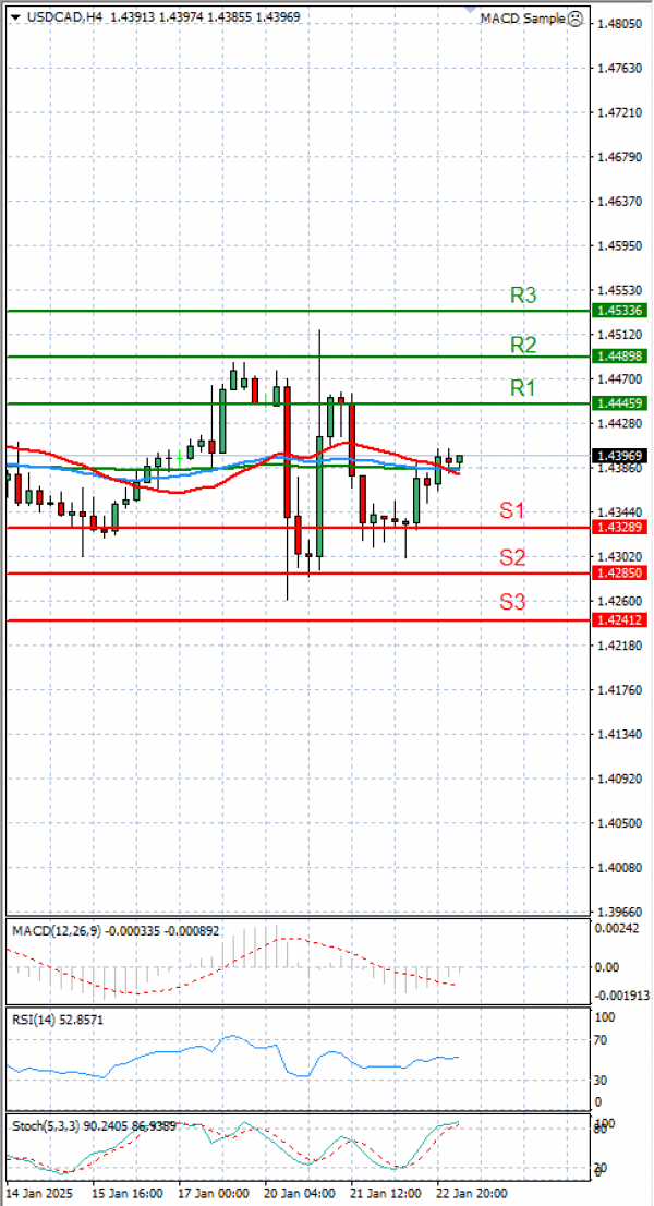 Dollar - Kanadski dolar analiza Tehnička analiza 23/01/2025