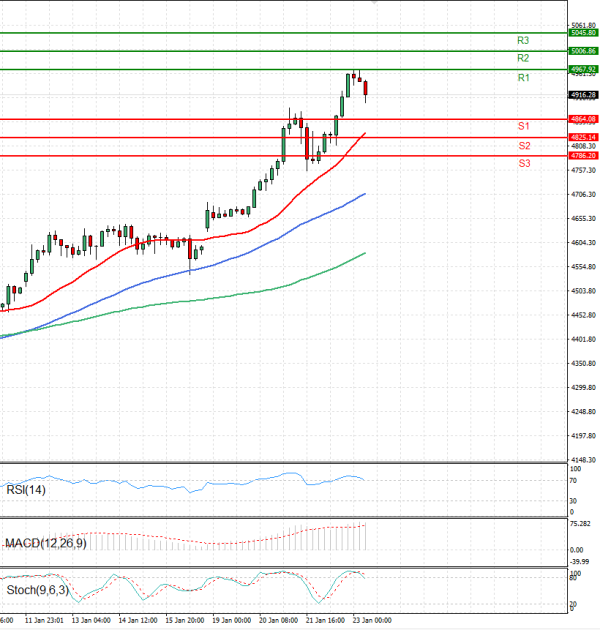 Zlato analiza Tehnička analiza 23/01/2026