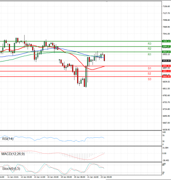 USA500 analiza Tehnička analiza 23/01/2026