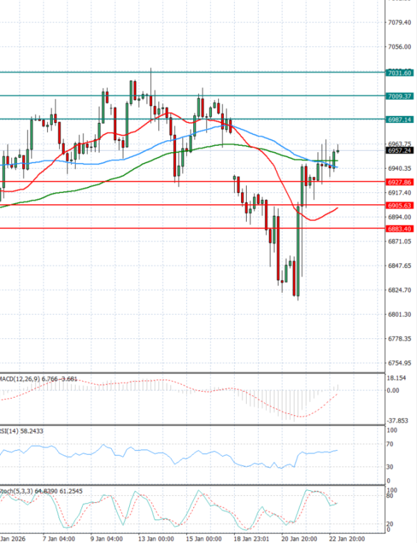 USA500 analiza Tehnička analiza 23/01/2026