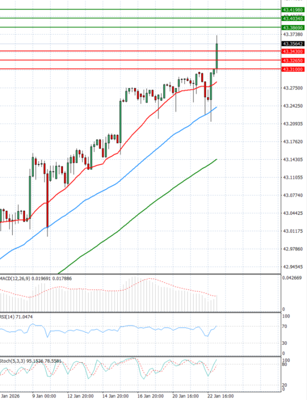 Dollar - Turkish Lira analiza Tehnička analiza 23/01/2026