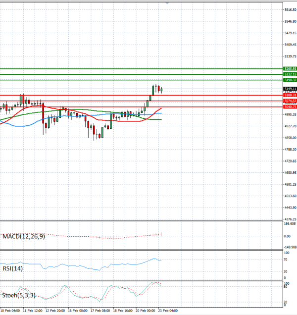 Zlato analiza Tehnička analiza 23/02/2026