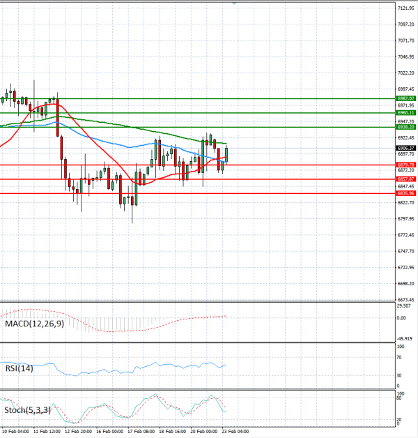 USA500 analiza Tehnička analiza 23/02/2026