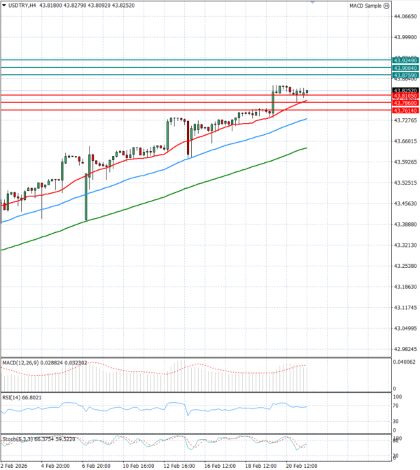 Dollar - Turkish Lira analiza Tehnička analiza 23/02/2026