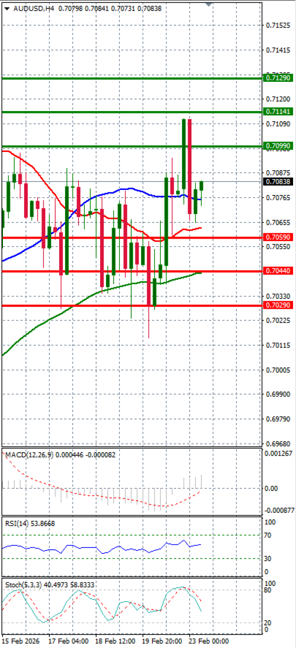 Australijski dolar - Američki Dolar analiza Tehnička analiza 23/02/2026