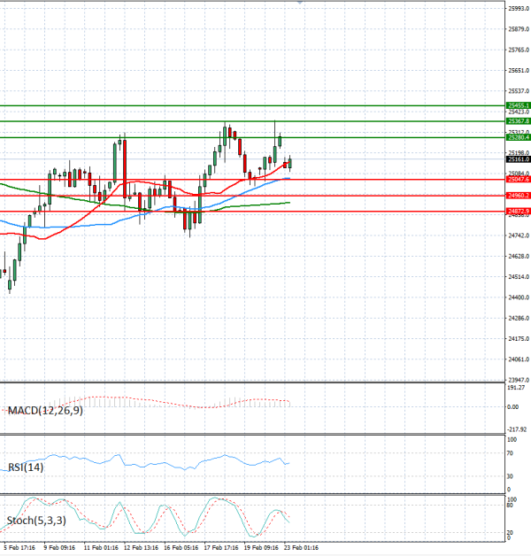 Ger 40 analiza Tehnička analiza 23/02/2026