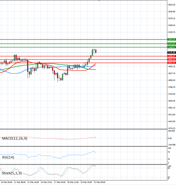Zlato analiza Tehnička analiza 23/02/2026