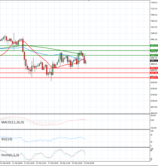 USA500 analiza Tehnička analiza 23/02/2026