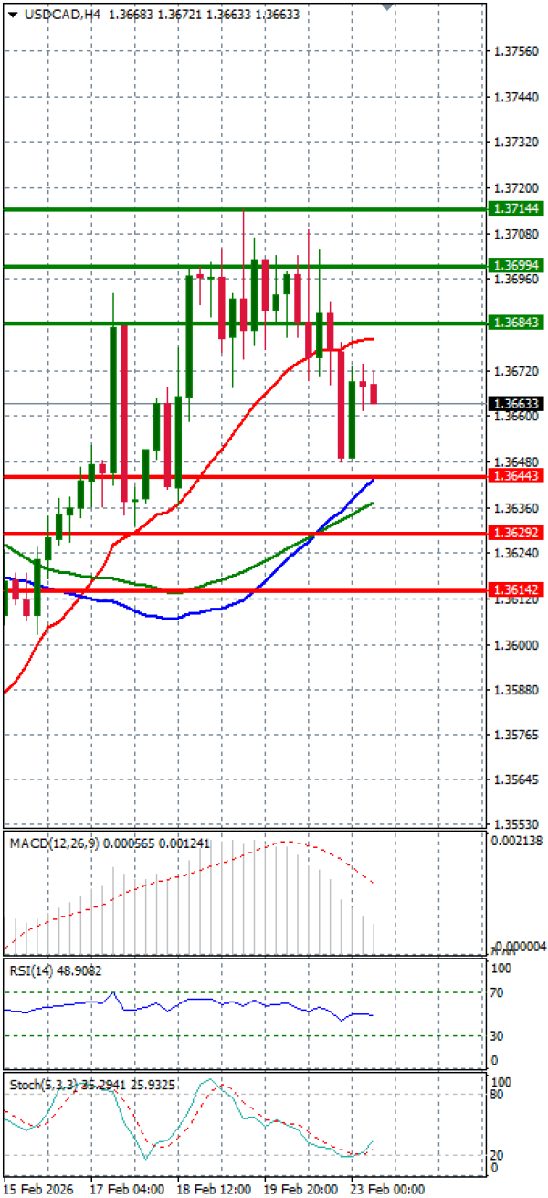 Dollar - Kanadski dolar analiza Tehnička analiza 23/02/2026