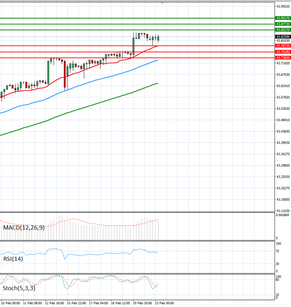 Dollar - Turkish Lira analiza Tehnička analiza 23/02/2026