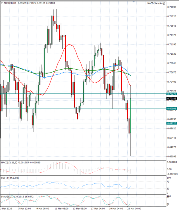 Australijski dolar - Američki Dolar analiza Tehnička analiza 23/03/2026