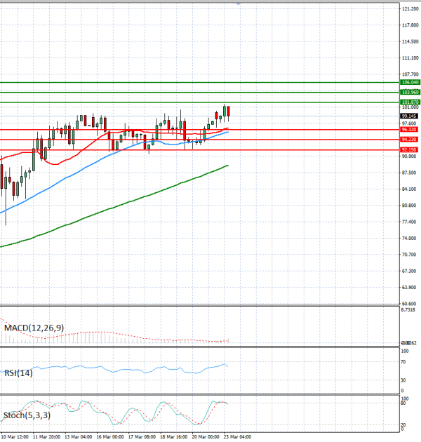 Sirova nafta analiza Tehnička analiza 23/03/2026