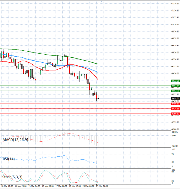 USA500 analiza Tehnička analiza 23/03/2026