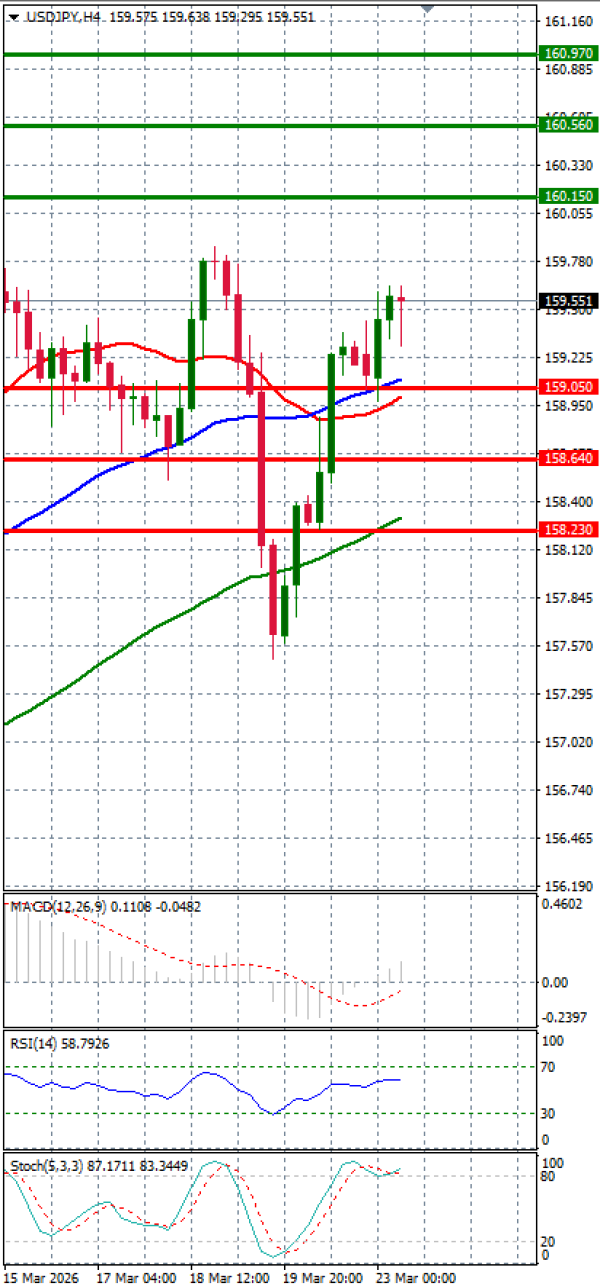 Dolar - Japanski jen analiza Tehnička analiza 23/03/2026