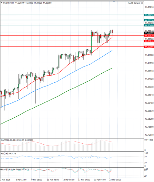Dollar - Turkish Lira analiza Tehnička analiza 23/03/2026