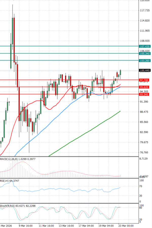 Sirova nafta analiza Tehnička analiza 23/03/2026