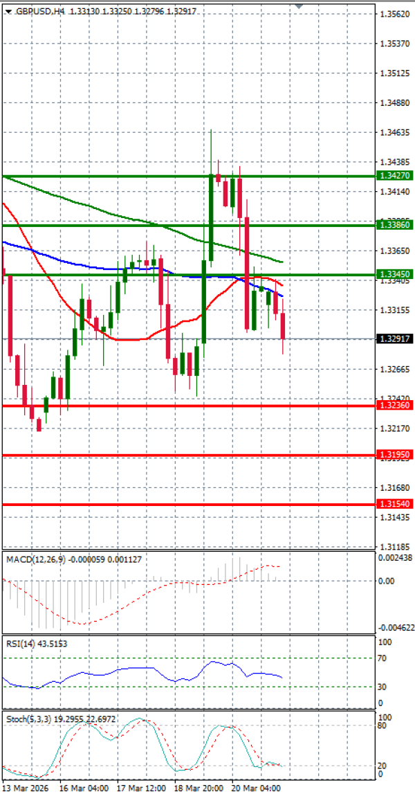 Funta - Dolar analiza Tehnička analiza 23/03/2026