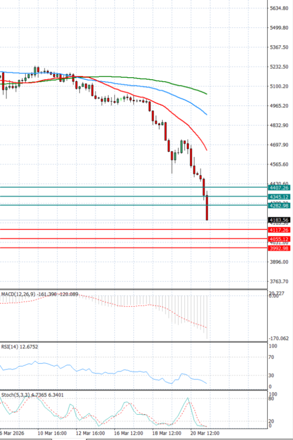 Zlato analiza Tehnička analiza 23/03/2026