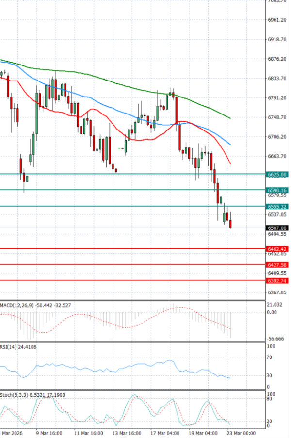 USA500 analiza Tehnička analiza 23/03/2026