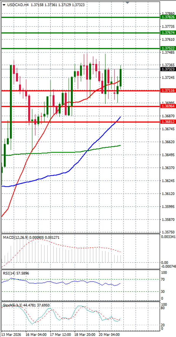 Dollar - Kanadski dolar analiza Tehnička analiza 23/03/2026