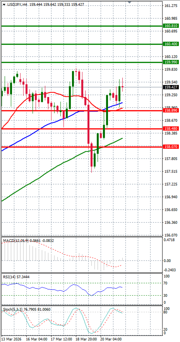 Dolar - Japanski jen analiza Tehnička analiza 23/03/2026