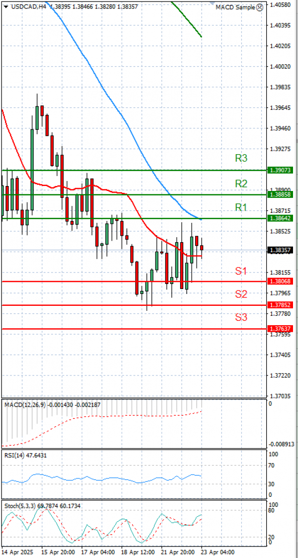Dollar - Kanadski dolar analiza Tehnička analiza 23/04/2025