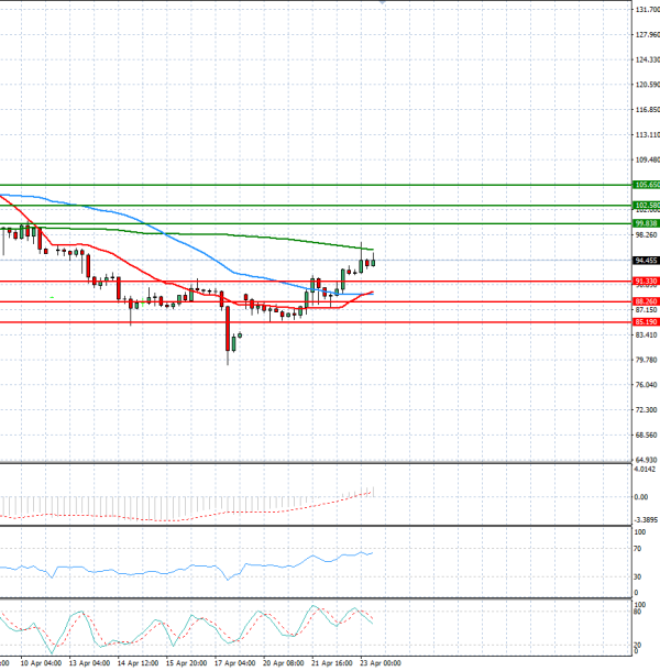Sirova nafta analiza Tehnička analiza 23/04/2026