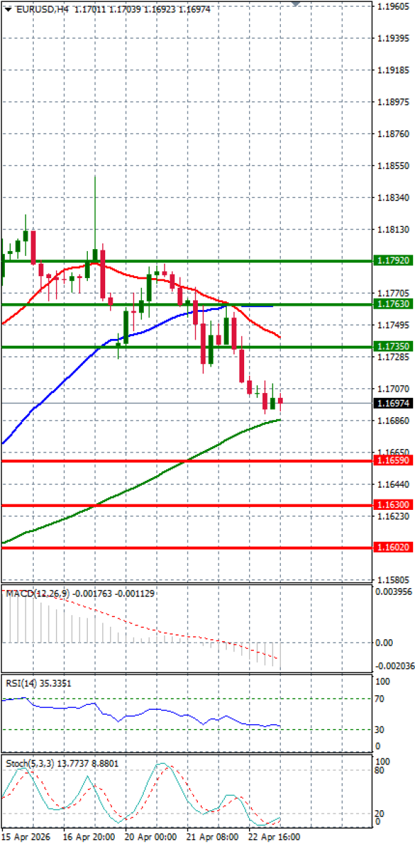 Evro - Dolar analiza Tehnička analiza 23/04/2026