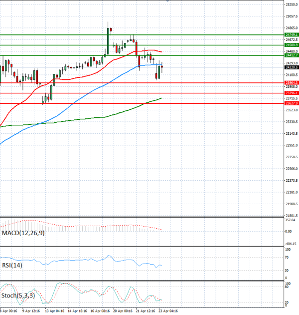 Ger 40 analiza Tehnička analiza 23/04/2026