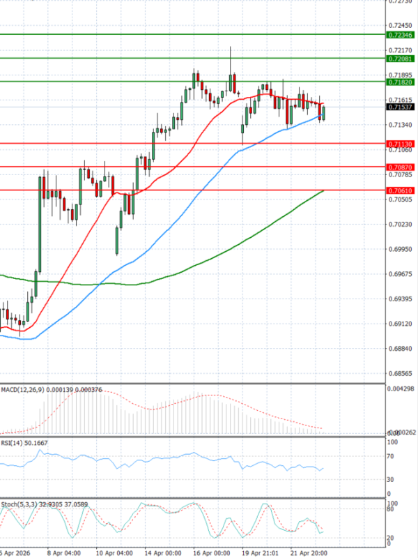 Australijski dolar - Američki Dolar analiza Tehnička analiza 23/04/2026