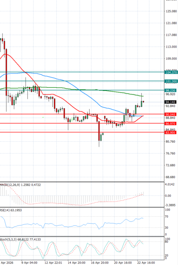 Sirova nafta analiza Tehnička analiza 23/04/2026