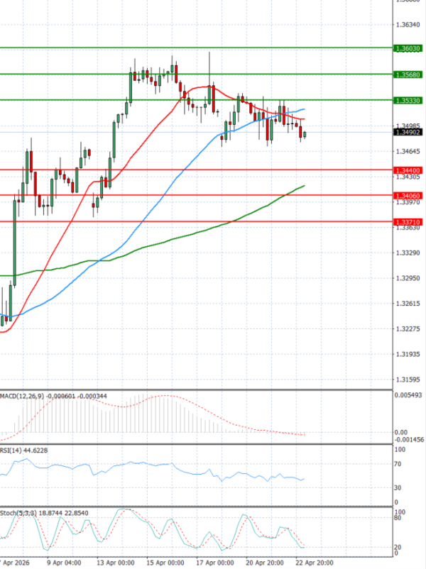 Funta - Dolar analiza Tehnička analiza 23/04/2026