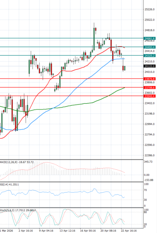 Ger 40 analiza Tehnička analiza 23/04/2026