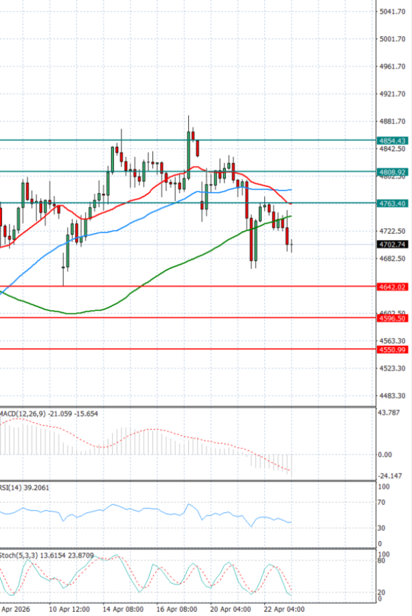 Zlato analiza Tehnička analiza 23/04/2026