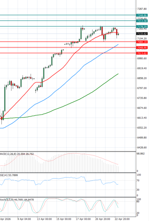 USA500 analiza Tehnička analiza 23/04/2026