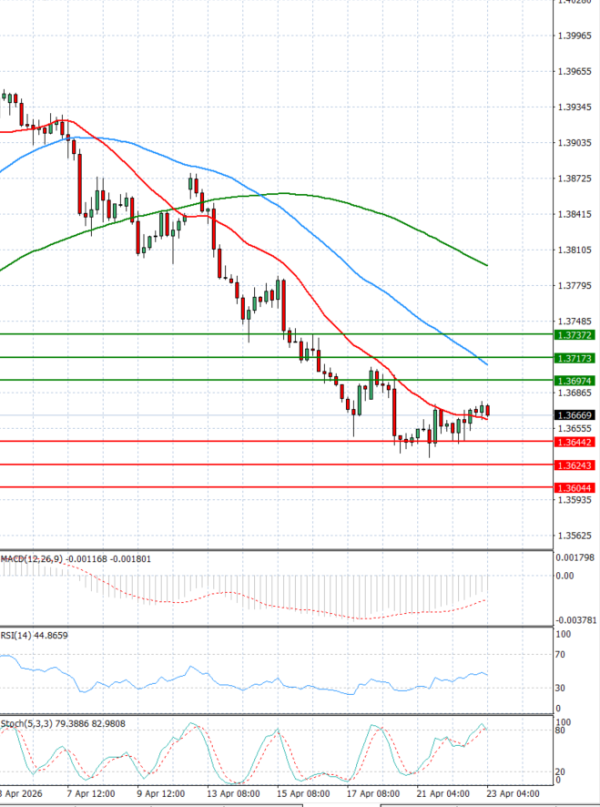 Dollar - Kanadski dolar analiza Tehnička analiza 23/04/2026