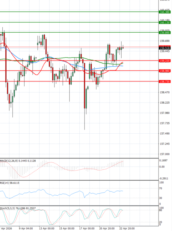 Dolar - Japanski jen analiza Tehnička analiza 23/04/2026