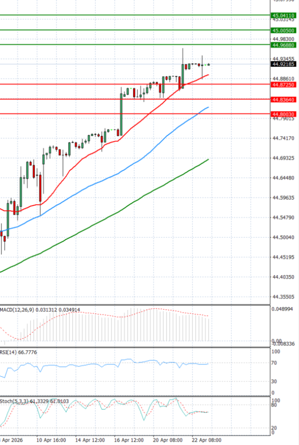 Dollar - Turkish Lira analiza Tehnička analiza 23/04/2026