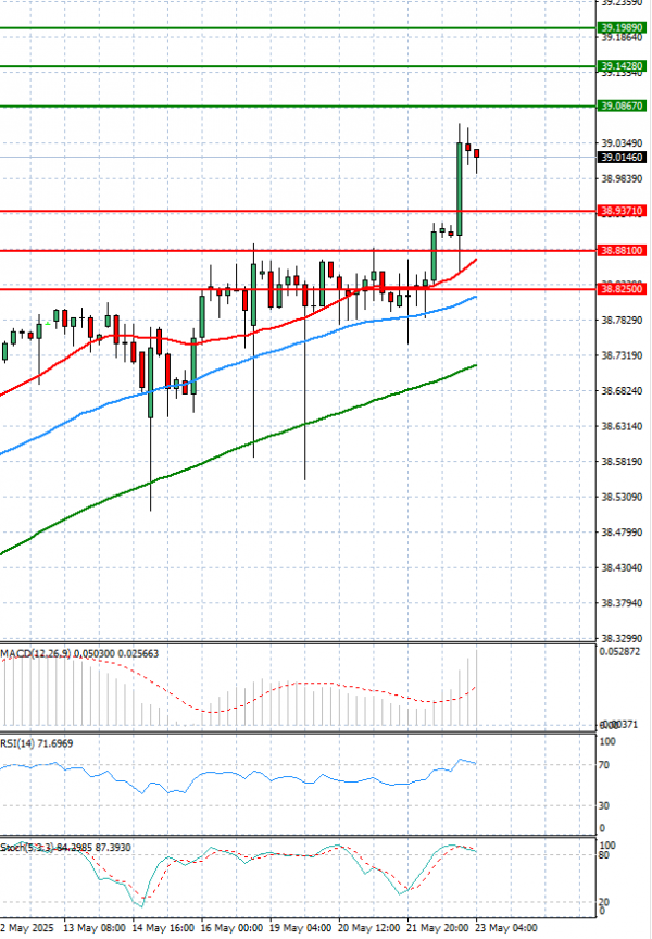 Dollar - Turkish Lira analiza Tehnička analiza 23/05/2025