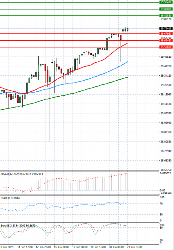 Dollar - Turkish Lira analiza Tehnička analiza 23/06/2025