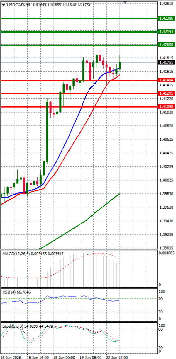 Dollar - Kanadski dolar analiza Tehnička analiza 23/06/2026