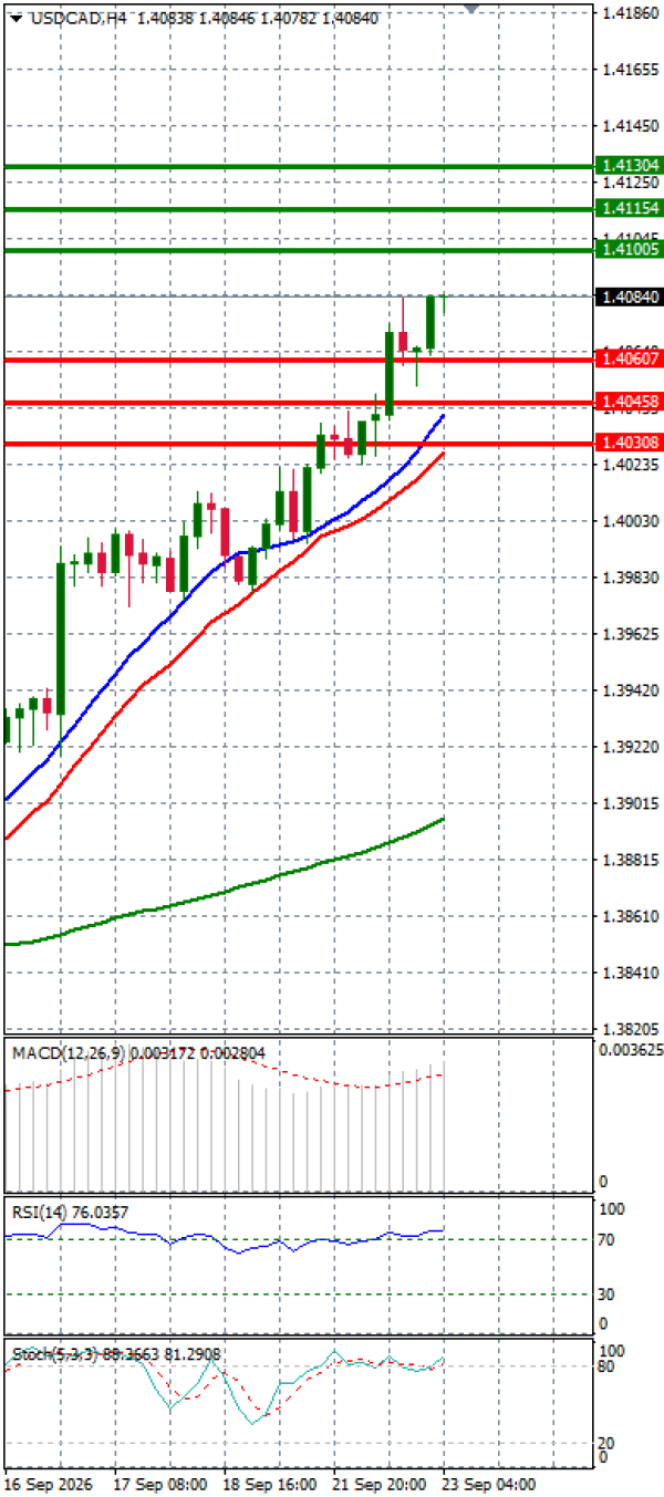 Dollar - Kanadski dolar analiza Tehnička analiza 23/09/2026