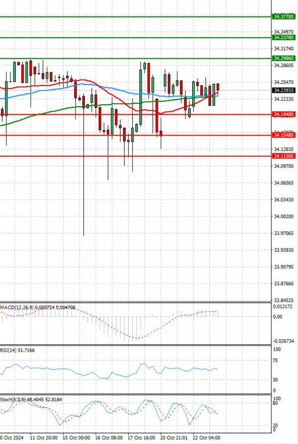 Dollar - Turkish Lira analiza Tehnička analiza 23/10/2024