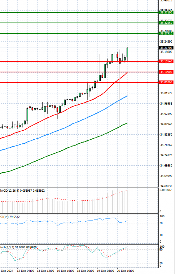 Dollar - Turkish Lira analiza Tehnička analiza 23/12/2024