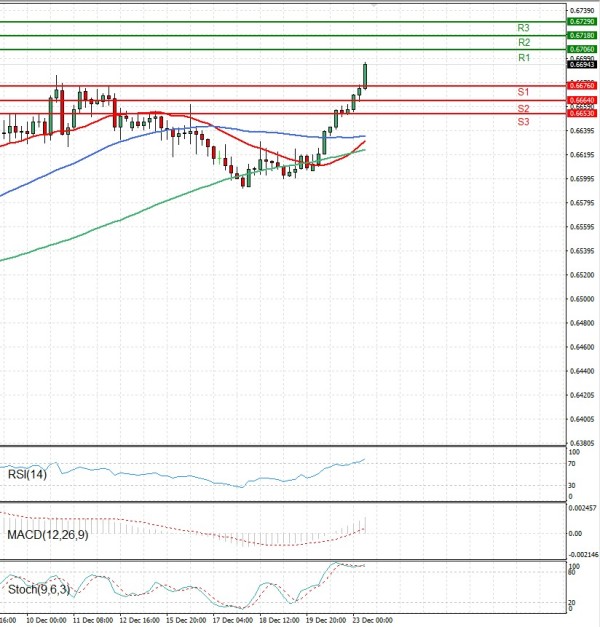 Australijski dolar - Američki Dolar analiza Tehnička analiza 23/12/2025