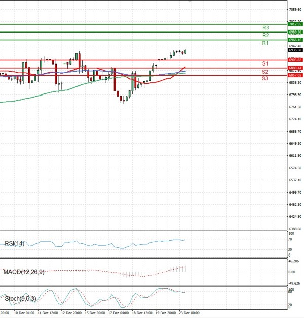 USA500 analiza Tehnička analiza 23/12/2025
