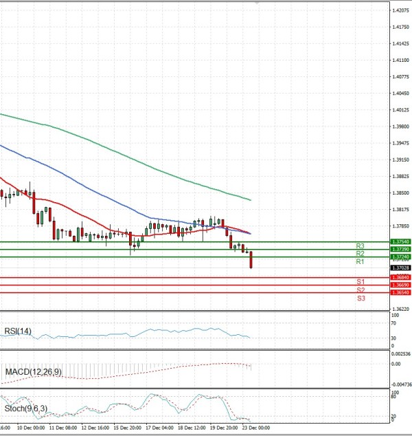 Dollar - Kanadski dolar analiza Tehnička analiza 23/12/2025